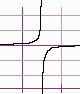 Graph with a vertical asymptote going up on the left and down on the right.