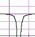 Graph with a vertical asymptote going down on both sides.