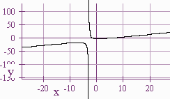 Graph with a oblique asymptote that looks like a line with positive slope on the far left and right.