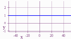 Graph of the horizontal line y=1