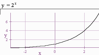 Graph of y=2^x.  It has a left horizontal asymptote, it goes through (0,1) and steeply goes up after.