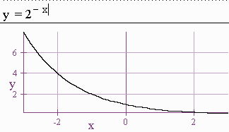 Graph of y=2^(-x). It has a right horizontal asymptote, it goes through (0,1) and steeply goes up looking left from the y-axis.