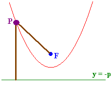 Graph of a parabola with point P and directrix y=p and focus F