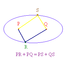 Graph of an ellipse with foci P and Q and points R and S. It shows PR + QR = PS + QS