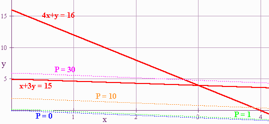 Graph of the lines 4x+y=16, x+3y=15, P = 0, P = 1, P = 10, and P = 30