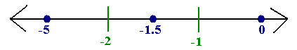 Number line with -2, -1.5, -1, -0.5, and 0 marked