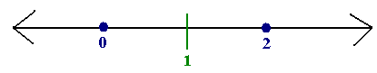 Number line with 1 marked and dots at 0 and 2