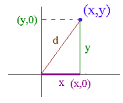The xy-axes, the point (x,y) a distance d from the origin, showing the right triangle with sides of length x, y, and d.
