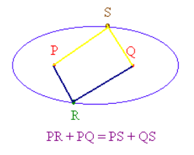 Graph of an ellipse with foci P and Q and points R and S.  It shows PR + QR = PS + QS
