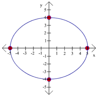 Graph of the ellipse centered at (0,0) with x-intrecpts -5 and 5, and y-intercepts -4 and 4.