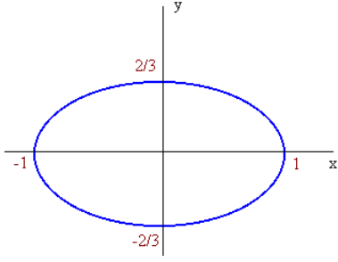 Graph of the ellipse centered at (0,0) with x-intrecpts -1 and 1, and y-intercepts -2/3 and 2/3.