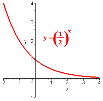 Graph of y = (1/2)^x.  It stays above the x-axis, has a right horizontal asymptote, and goes up sharply to the right.