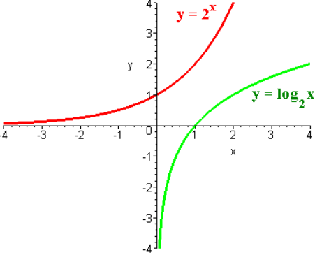Graphs of y=2^x and log base 2 of x. They are reflections of each other across the line y = x.