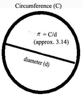 A circle with diameter d and Circumference C.  pi = C/d approximately 3.14