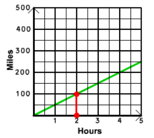 Same as last graph with line segment from (2,0) to (2,100)