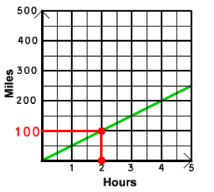 Same as last graph with horizontal line from (2,100) to (0,100)