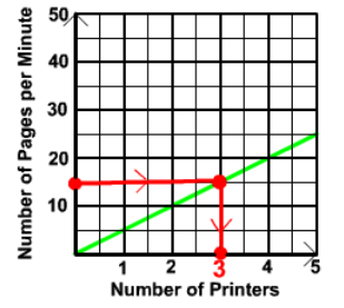 graph as above with the line segment from (3,15) to (3,0). 3 is highlighted.