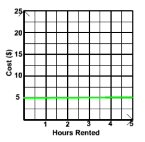 Graph through (0,5),(1,5),(2,5),...