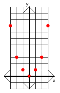 Points plotted (-3,9), (-2,4),(-1,1),(0,0),(1,1),(2,4),(3,9)