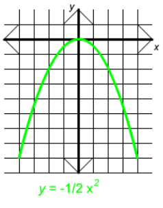 graph of y=-1/2 x^2