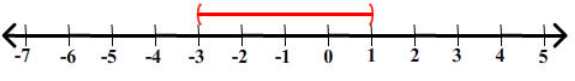 number line (-3,1)