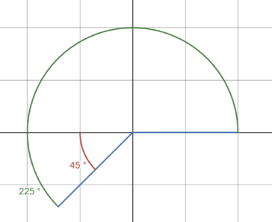 a graph of an angle and its reference angle in quadrant III.