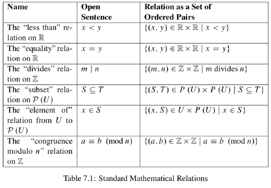 7 1 Relations Mathematics Libretexts