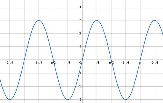 The graph of two periods of a wave with amplitude 3 and period pie.
