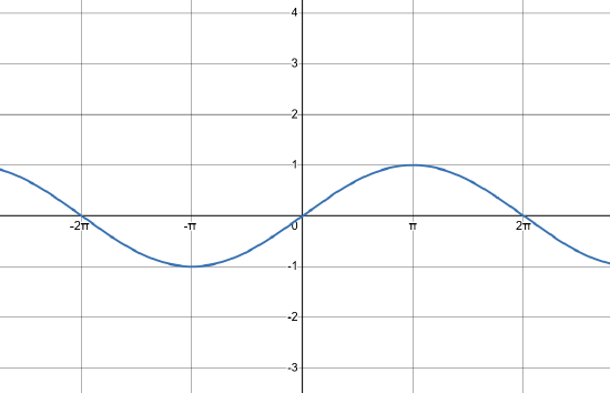The graph of a wave with amplitude 1 and period four pie.