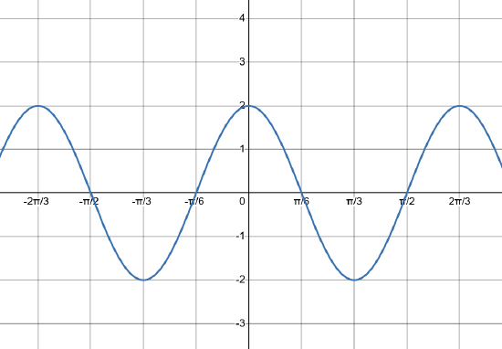 The graph of a wave with amplitude 2 and period 2Pie/3