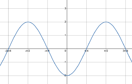 The graph of a few periods of a wave.