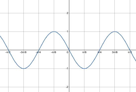 The graph of a few periods of a wave.