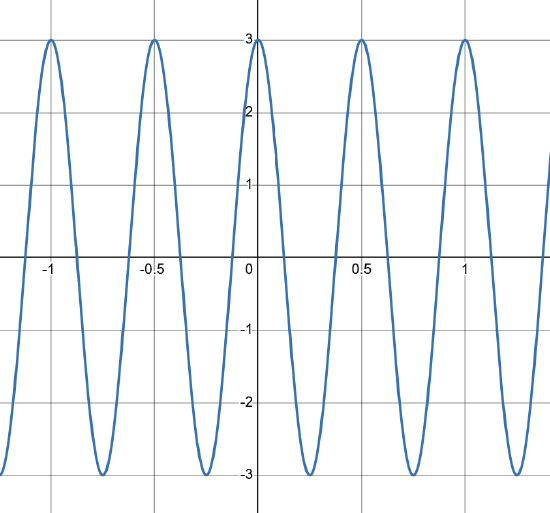 The graph of a few periods of a wave.