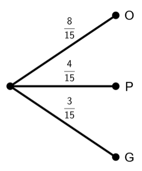 Tree diagram showing one-stage experiment outcomes;.