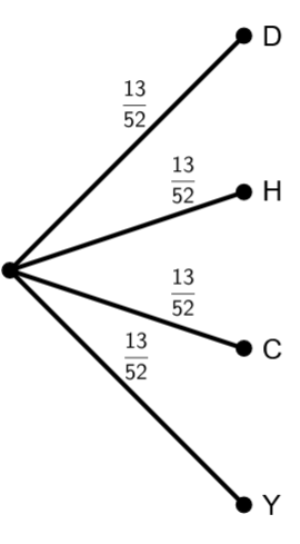 Tree diagram showing one-stage experiment outcomes;.