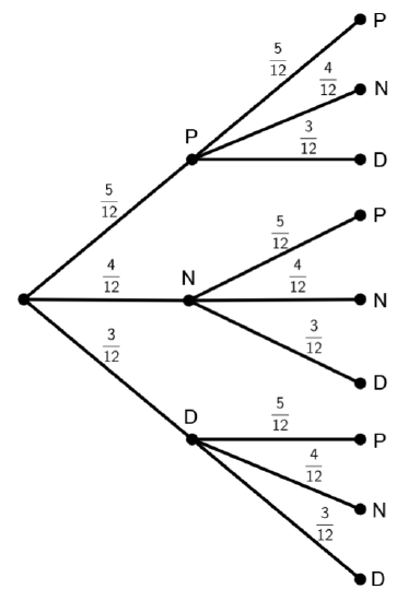Tree diagram showing a two-stage experiment;.