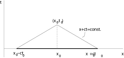  Interval of dependence