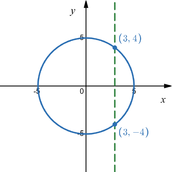 Circle centered at origin on a Cartesian plane, with points (3, 4) and (3, -4) marked.