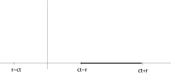 Changed domain of integration