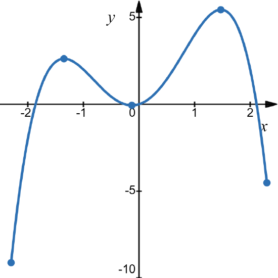 10.4: Local/Relative and Global/Absolute Extrema - Mathematics LibreTexts
