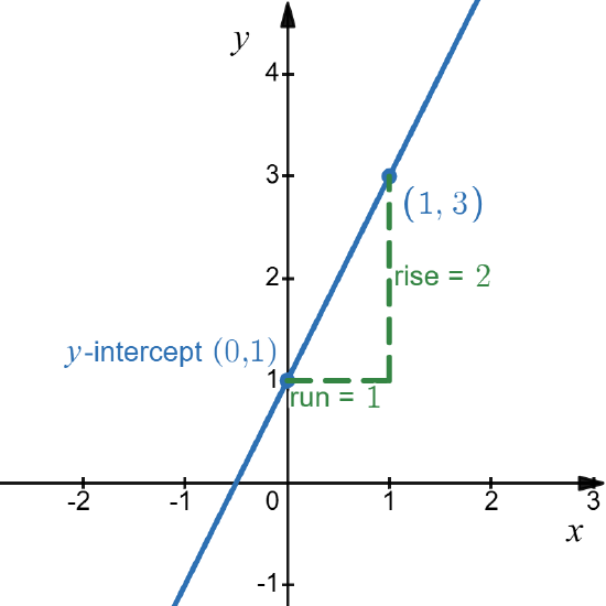 Graph of a line with a y-intercept at (0,1) and passing through (1,3), showing rise of 2 and run of 1.