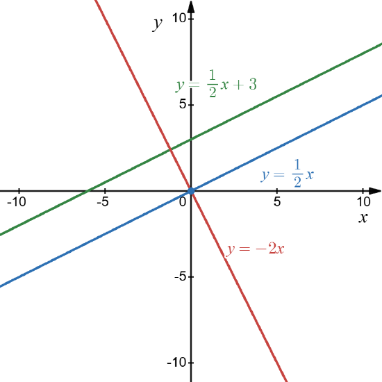 Graph of three linear equations in different colors: red, green, and blue, intersecting on a Cartesian plane.