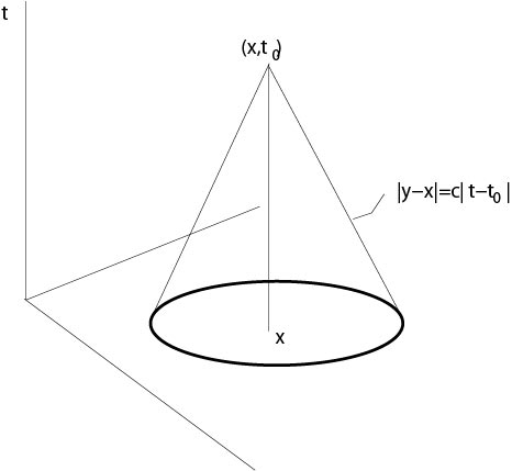 Domain of dependence, case \(n=3\).
