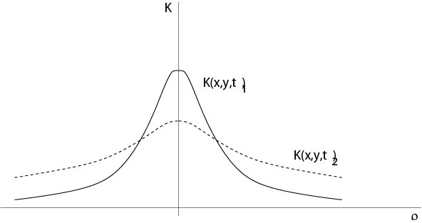 Kernel \(K(x,y,t)\), \(\rho=|x-y|\), \(t_1<t_2\)