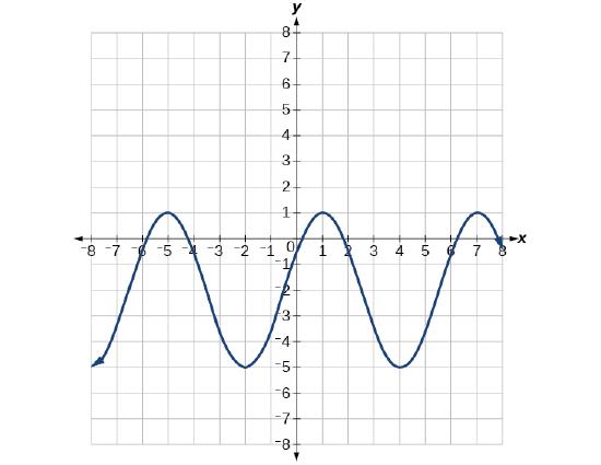 A graph of 3cos(pi/3x-pi/3)-2. Graph has amplitude of 3, period of 6, range of [-5,1].