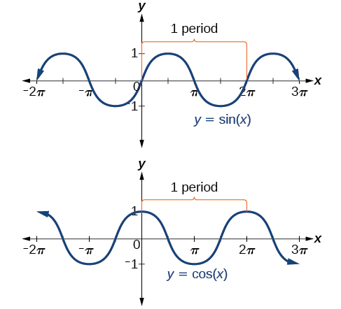 Side-by-side graphs of sin(x) and cos(x). Graphs show period lengths for both functions, which is 2pi.