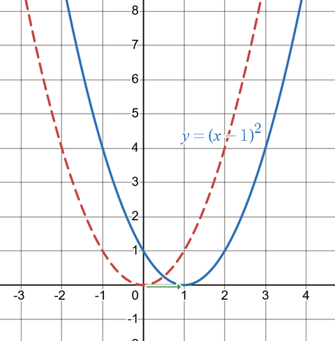 The graph of a parabola with one x-intercept shifted right one to x=1.
