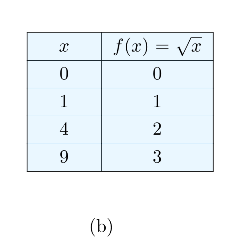 9 1 The Square Root Function Mathematics Libretexts