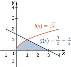 This figure is has two graphs in the first quadrant. They are the functions f(x) = squareroot of x and g(x)= 3/2 – x/2. In between these graphs is a shaded region, bounded to the left by f(x) and to the right by g(x). All of which is above the x-axis. The shaded area is between x=0 and x=3.