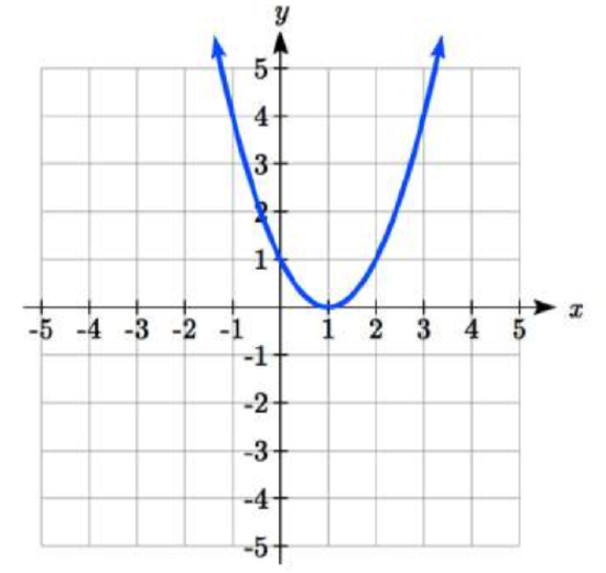 1.1: Functions and Function Notation - Mathematics LibreTexts